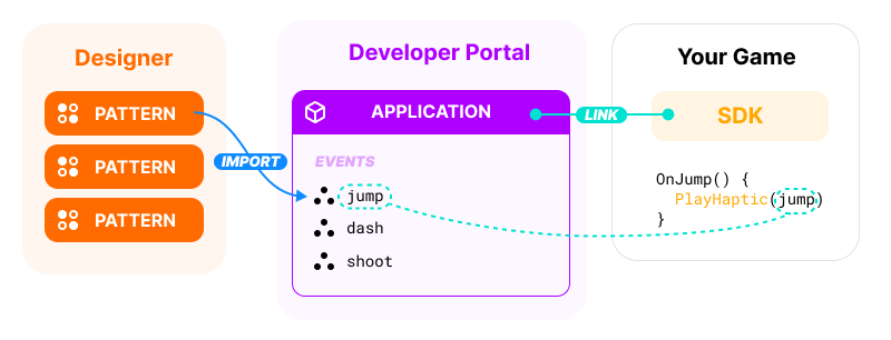 A flow graph about bHaptics tool workflow