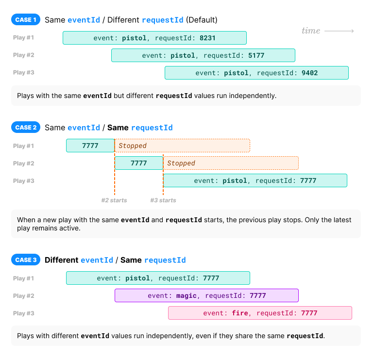 eventId와 requestId에 따른 재생 타임라인